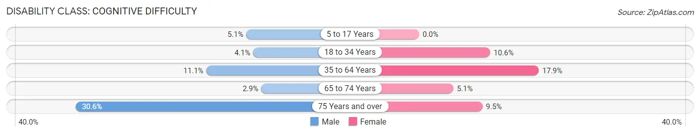 Disability in Holdenville: <span>Cognitive Difficulty</span>