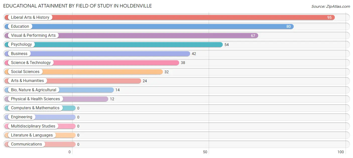 Educational Attainment by Field of Study in Holdenville