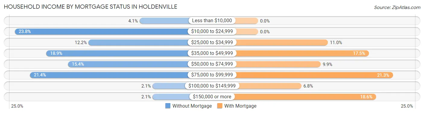 Household Income by Mortgage Status in Holdenville