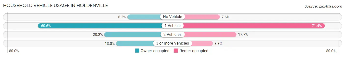 Household Vehicle Usage in Holdenville