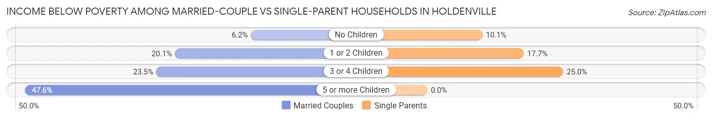 Income Below Poverty Among Married-Couple vs Single-Parent Households in Holdenville