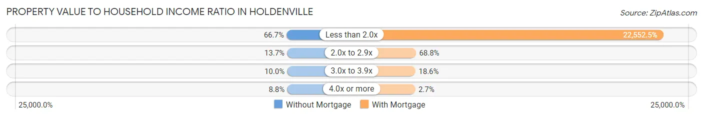 Property Value to Household Income Ratio in Holdenville