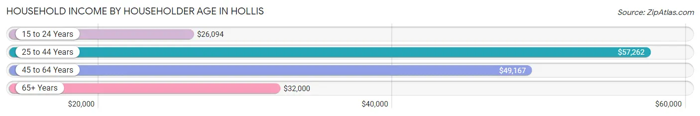 Household Income by Householder Age in Hollis