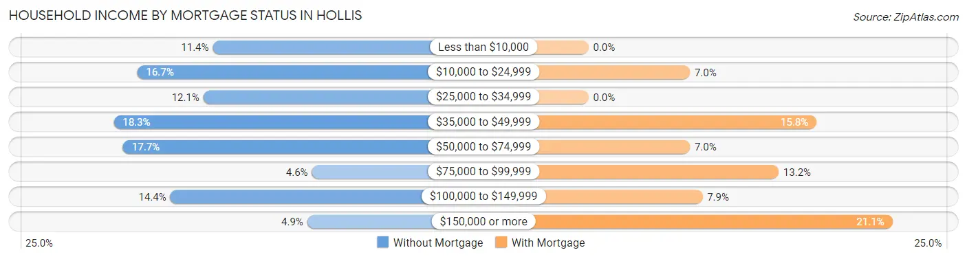 Household Income by Mortgage Status in Hollis