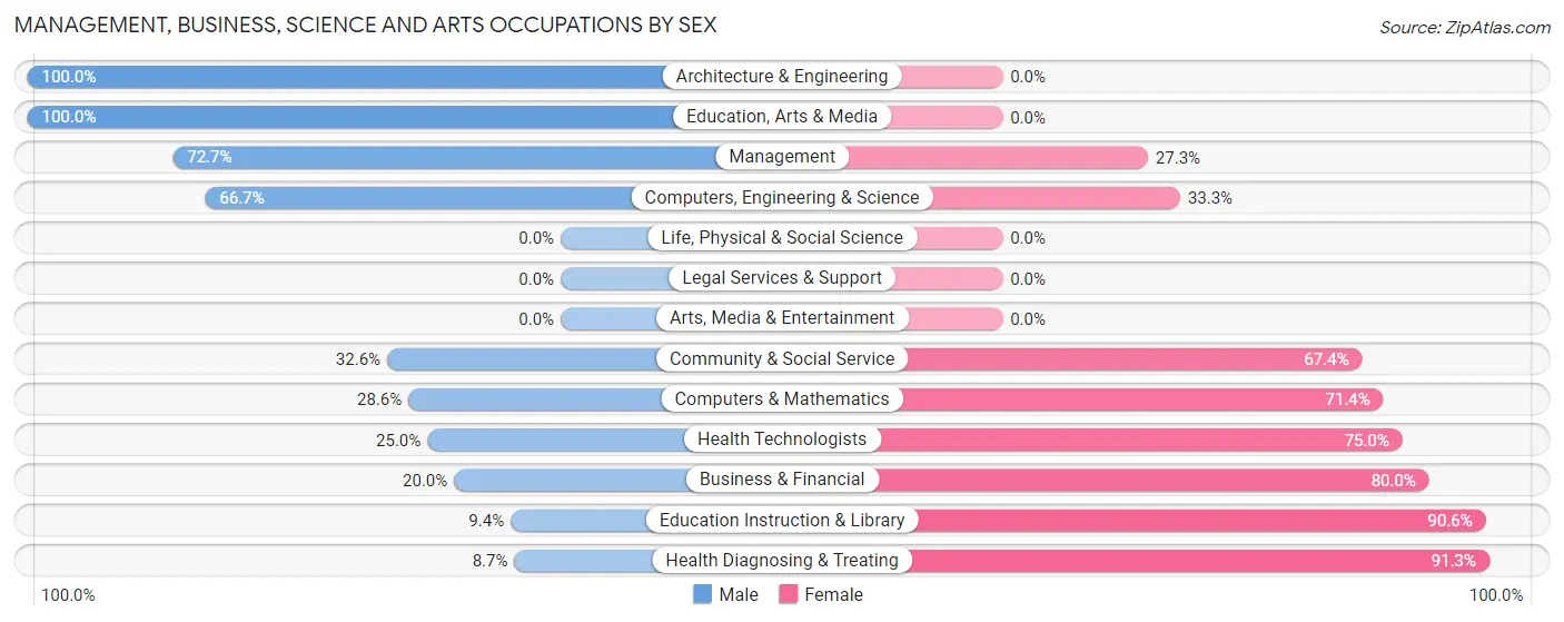 Management, Business, Science and Arts Occupations by Sex in Hollis