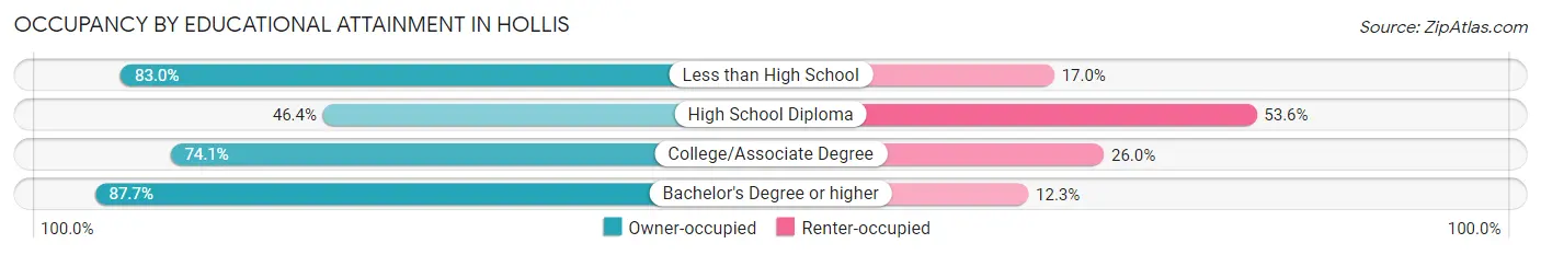 Occupancy by Educational Attainment in Hollis