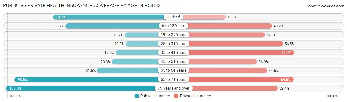 Public vs Private Health Insurance Coverage by Age in Hollis