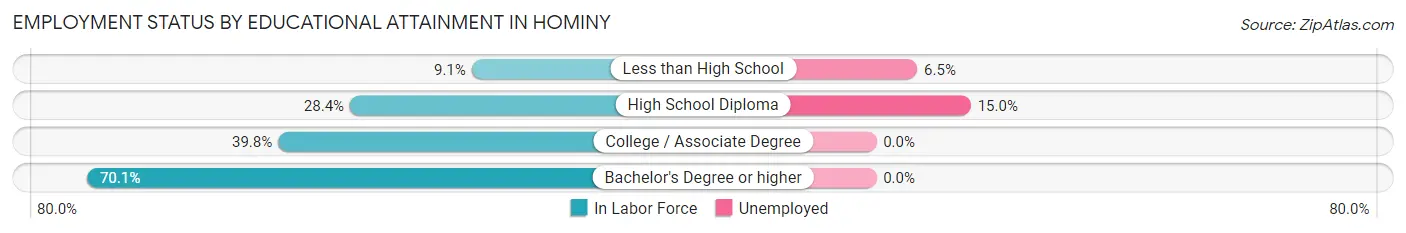 Employment Status by Educational Attainment in Hominy