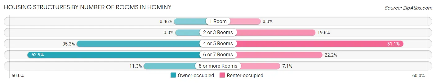 Housing Structures by Number of Rooms in Hominy