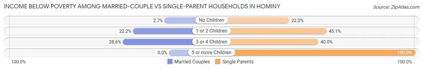 Income Below Poverty Among Married-Couple vs Single-Parent Households in Hominy