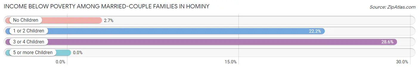Income Below Poverty Among Married-Couple Families in Hominy