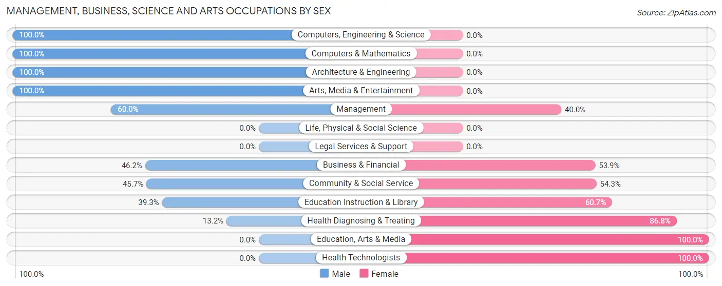 Management, Business, Science and Arts Occupations by Sex in Hominy