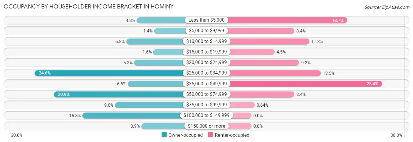 Occupancy by Householder Income Bracket in Hominy