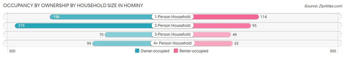 Occupancy by Ownership by Household Size in Hominy