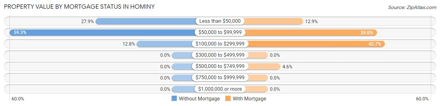 Property Value by Mortgage Status in Hominy