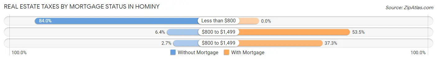 Real Estate Taxes by Mortgage Status in Hominy