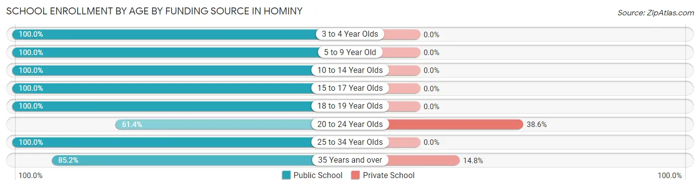 School Enrollment by Age by Funding Source in Hominy