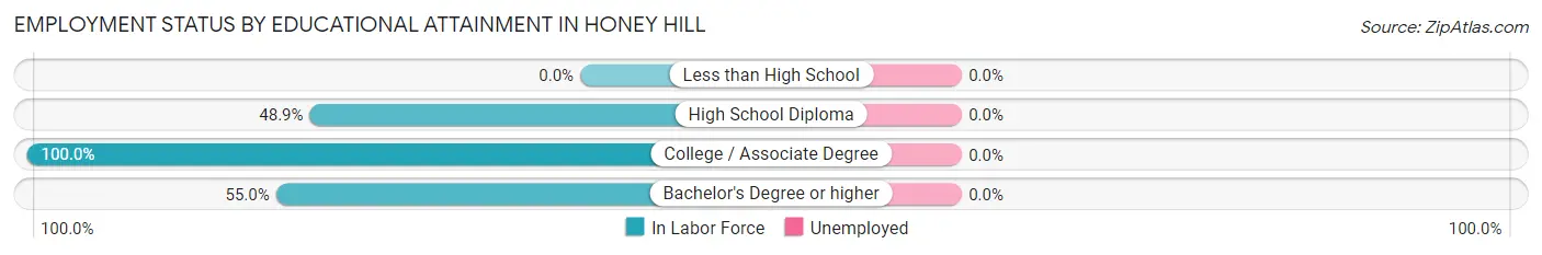 Employment Status by Educational Attainment in Honey Hill