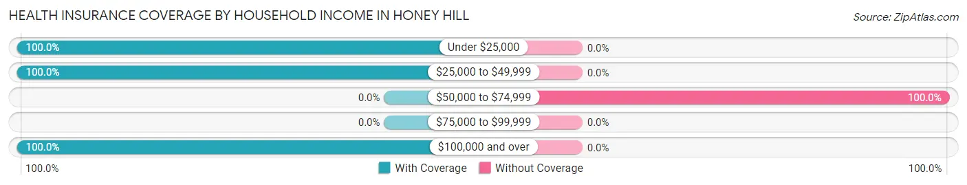 Health Insurance Coverage by Household Income in Honey Hill