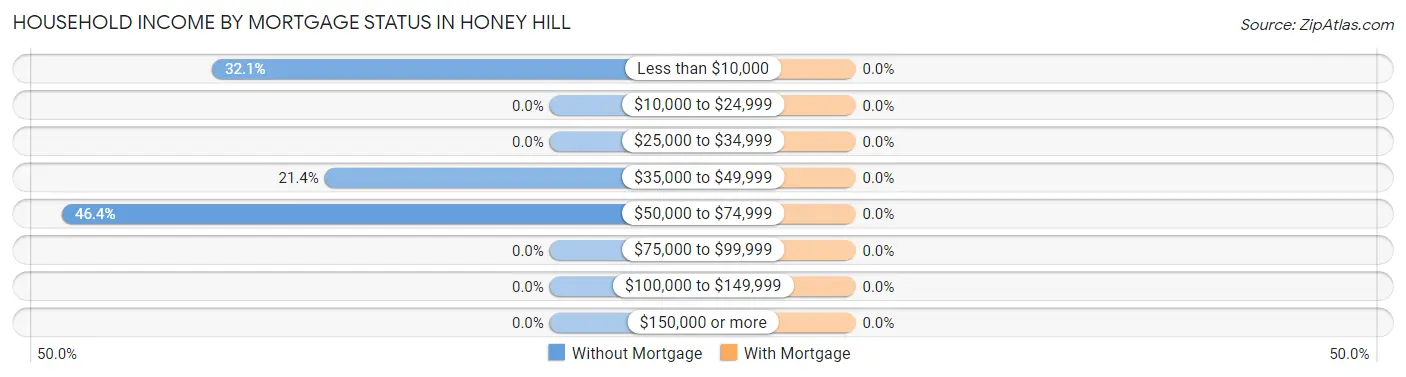 Household Income by Mortgage Status in Honey Hill