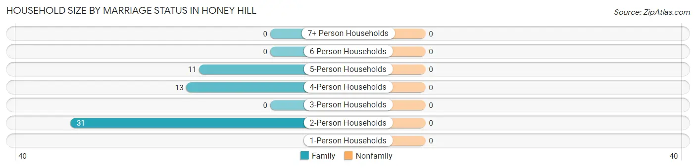 Household Size by Marriage Status in Honey Hill