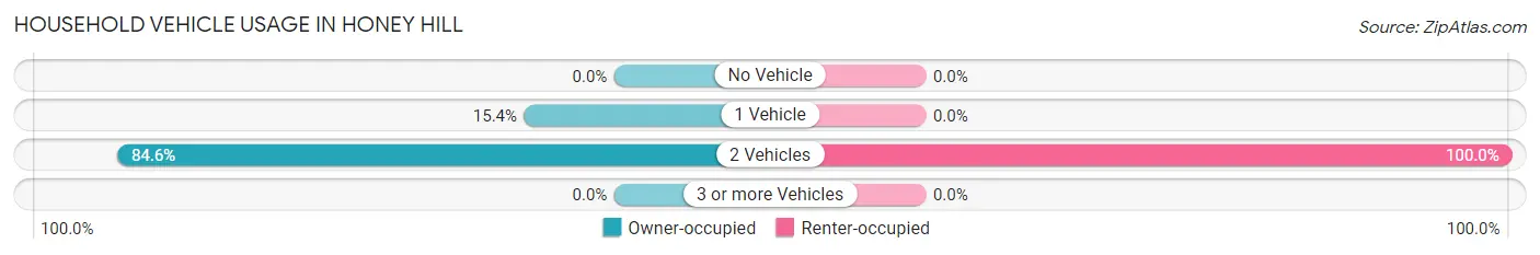 Household Vehicle Usage in Honey Hill