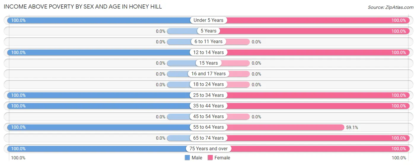 Income Above Poverty by Sex and Age in Honey Hill