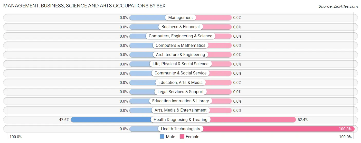 Management, Business, Science and Arts Occupations by Sex in Honey Hill