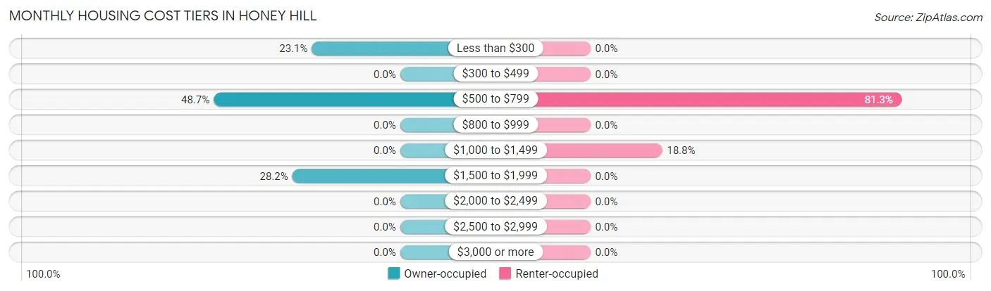 Monthly Housing Cost Tiers in Honey Hill