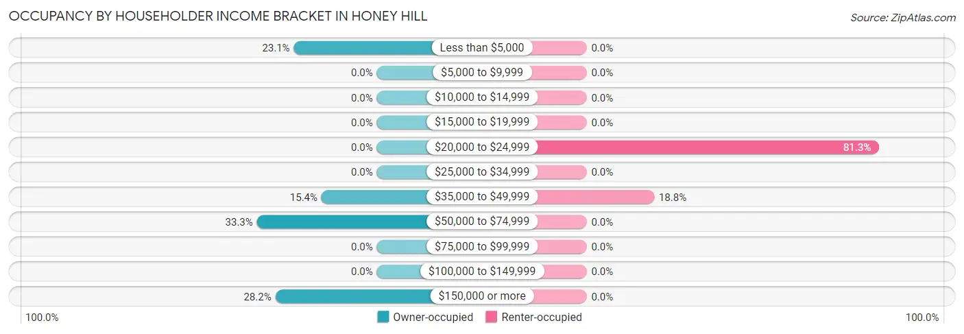 Occupancy by Householder Income Bracket in Honey Hill