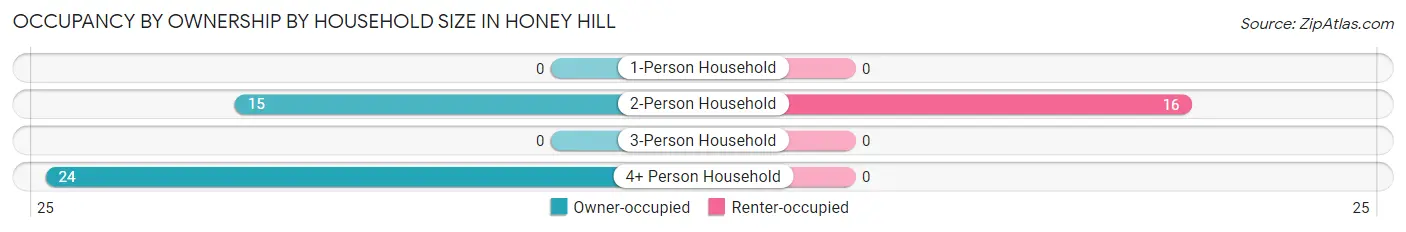 Occupancy by Ownership by Household Size in Honey Hill