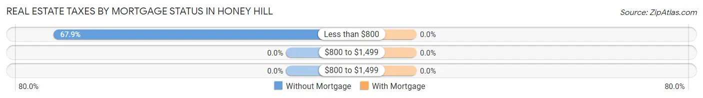 Real Estate Taxes by Mortgage Status in Honey Hill