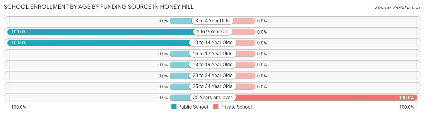 School Enrollment by Age by Funding Source in Honey Hill