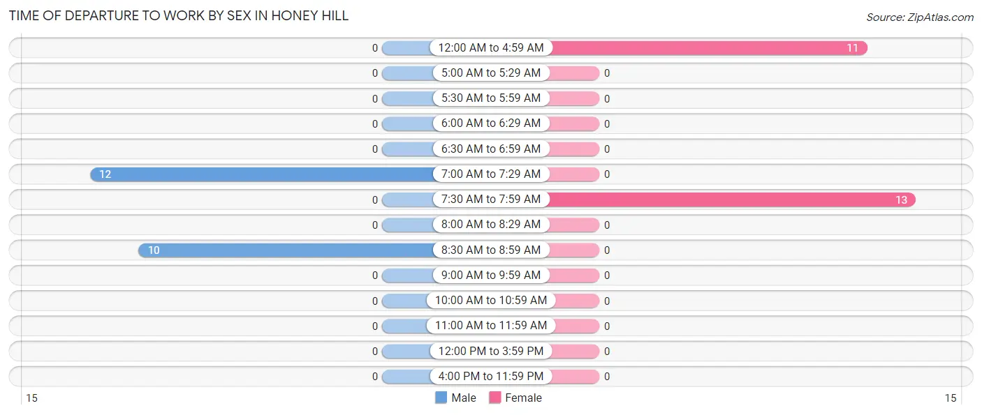 Time of Departure to Work by Sex in Honey Hill