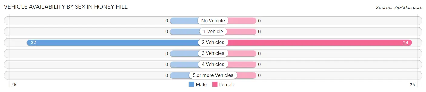 Vehicle Availability by Sex in Honey Hill
