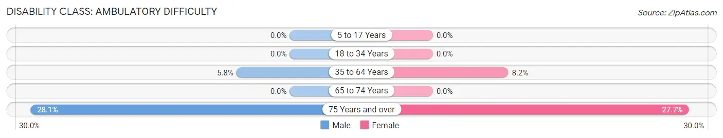 Disability in Hooker: <span>Ambulatory Difficulty</span>