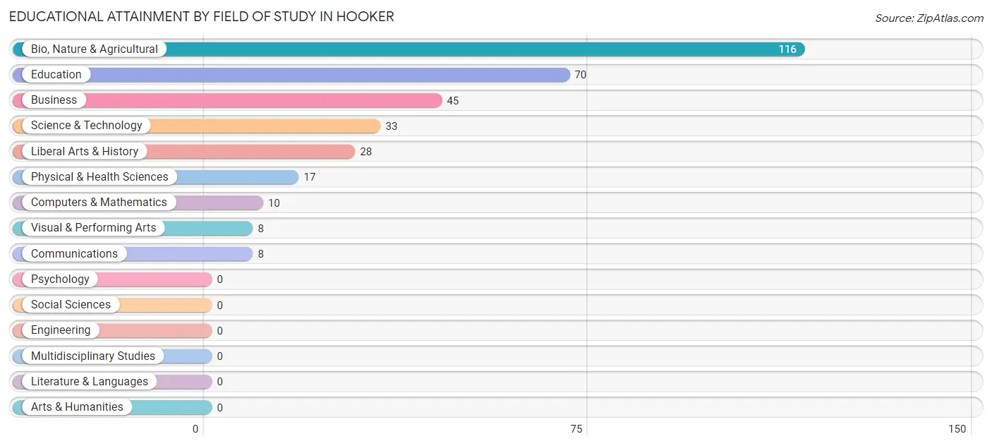 Educational Attainment by Field of Study in Hooker