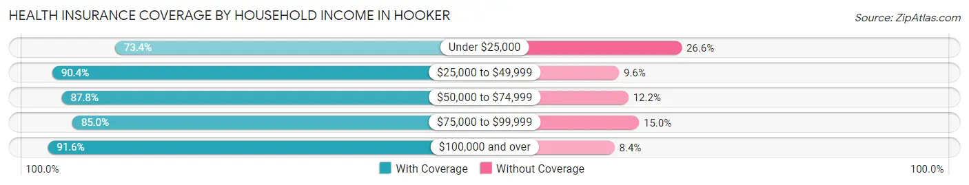 Health Insurance Coverage by Household Income in Hooker