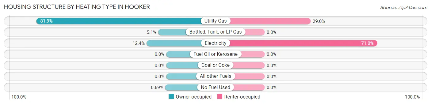 Housing Structure by Heating Type in Hooker