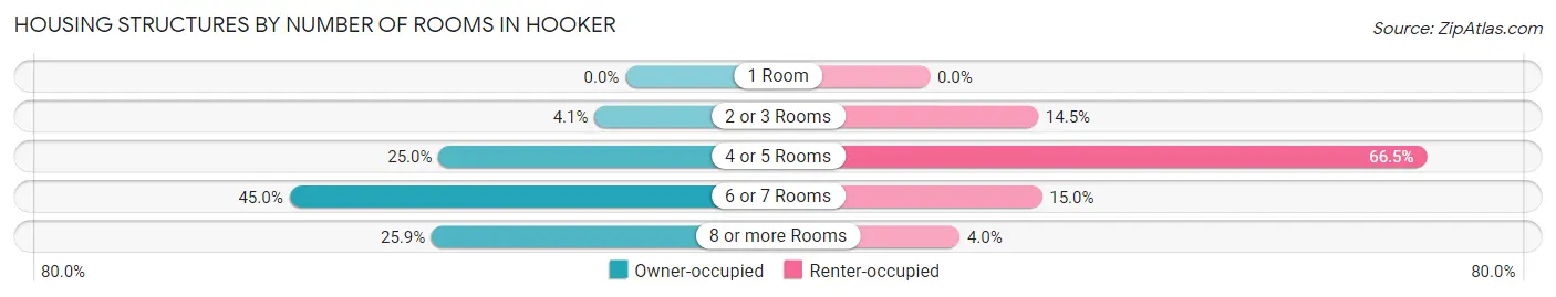 Housing Structures by Number of Rooms in Hooker