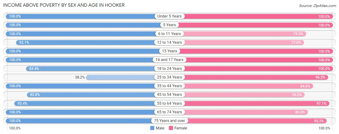 Income Above Poverty by Sex and Age in Hooker