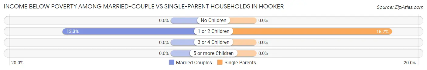 Income Below Poverty Among Married-Couple vs Single-Parent Households in Hooker