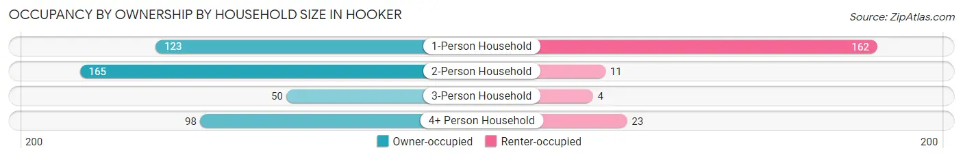 Occupancy by Ownership by Household Size in Hooker