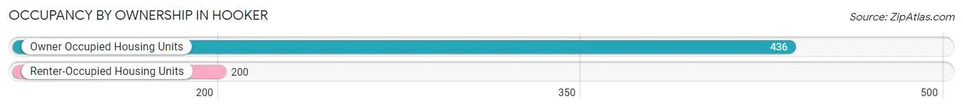 Occupancy by Ownership in Hooker
