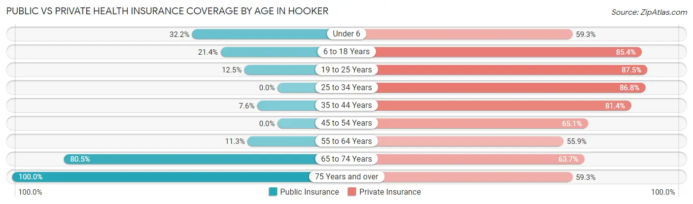 Public vs Private Health Insurance Coverage by Age in Hooker