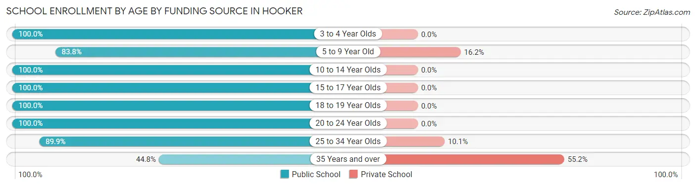 School Enrollment by Age by Funding Source in Hooker