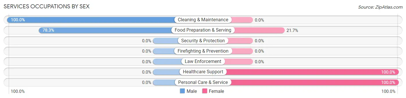 Services Occupations by Sex in Hooker