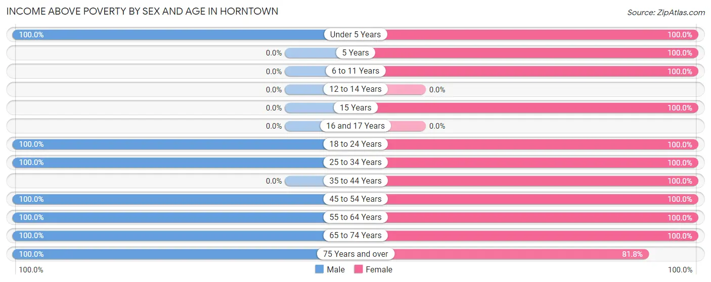 Income Above Poverty by Sex and Age in Horntown