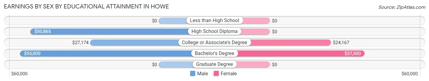 Earnings by Sex by Educational Attainment in Howe