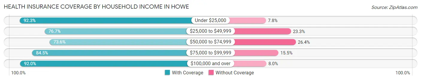 Health Insurance Coverage by Household Income in Howe